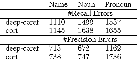 Figure 4 for Use Generalized Representations, But Do Not Forget Surface Features