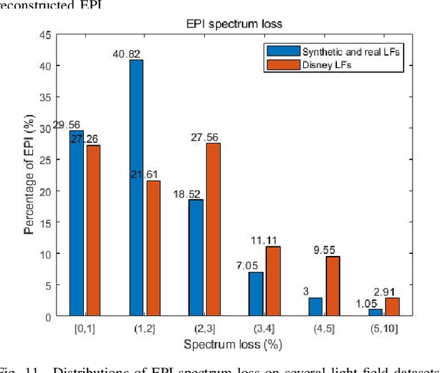 Figure 3 for Epipolar Focus Spectrum: A Novel Light Field Representation and Application in Dense-view Reconstruction
