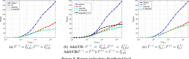 Figure 4 for Adaptive Exploration-Exploitation Tradeoff for Opportunistic Bandits