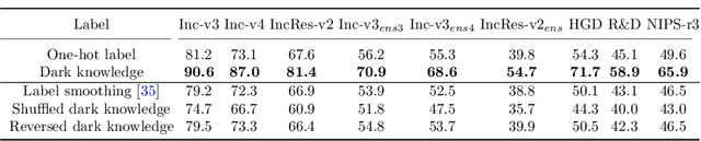 Figure 2 for Boosting the Adversarial Transferability of Surrogate Model with Dark Knowledge