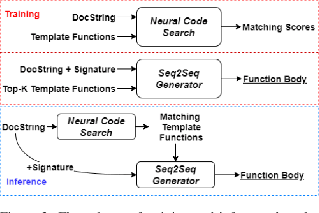 Figure 3 for Generating Code with the Help of Retrieved Template Functions and Stack Overflow Answers