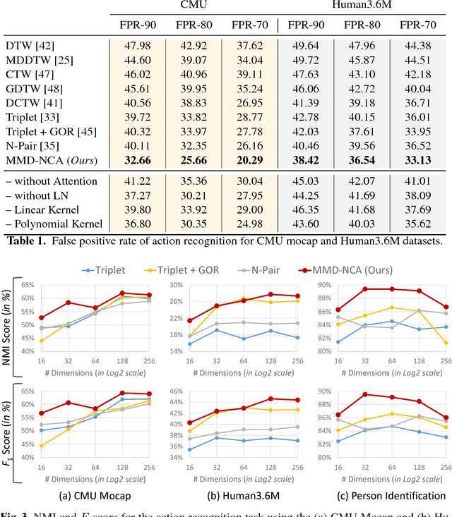 Figure 2 for Human Motion Analysis with Deep Metric Learning