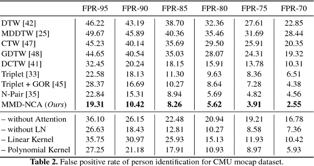 Figure 4 for Human Motion Analysis with Deep Metric Learning