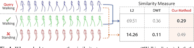 Figure 1 for Human Motion Analysis with Deep Metric Learning