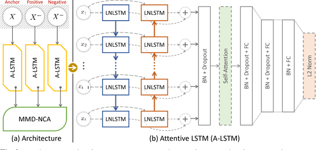 Figure 3 for Human Motion Analysis with Deep Metric Learning