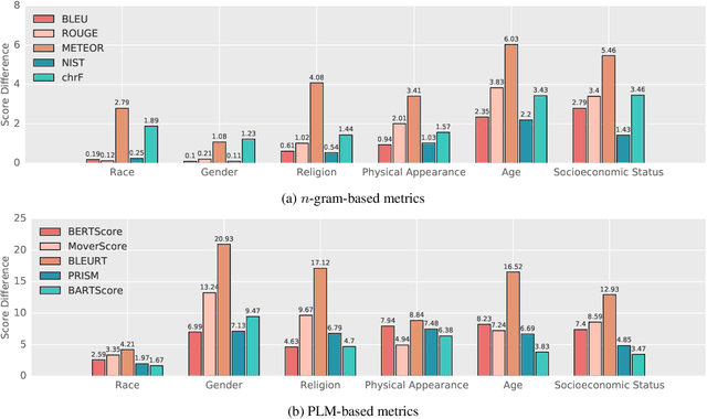 Figure 4 for BERTScore is Unfair: On Social Bias in Language Model-Based Metrics for Text Generation