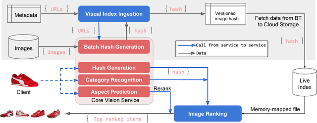 Figure 3 for Visual Search at eBay