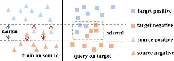 Figure 1 for Learning Distinctive Margin toward Active Domain Adaptation