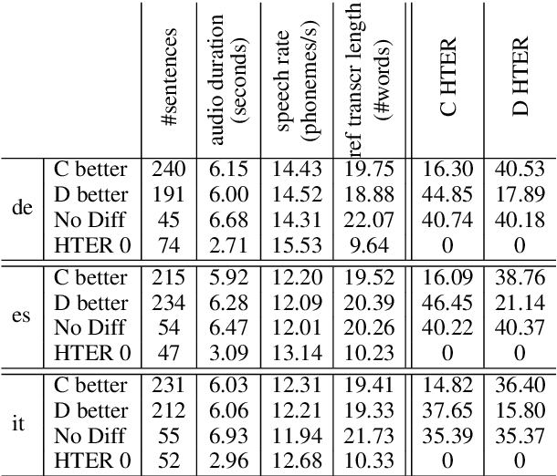 Figure 3 for Cascade versus Direct Speech Translation: Do the Differences Still Make a Difference?