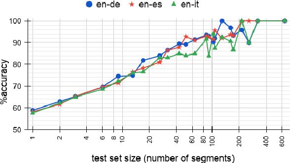 Figure 2 for Cascade versus Direct Speech Translation: Do the Differences Still Make a Difference?