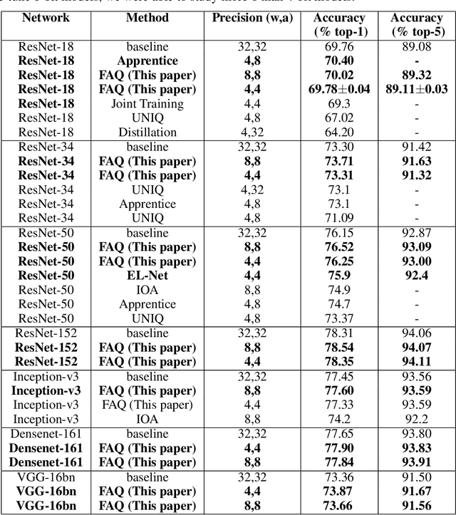 Figure 1 for Discovering Low-Precision Networks Close to Full-Precision Networks for Efficient Embedded Inference