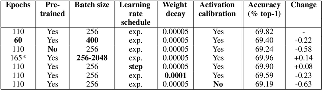 Figure 3 for Discovering Low-Precision Networks Close to Full-Precision Networks for Efficient Embedded Inference