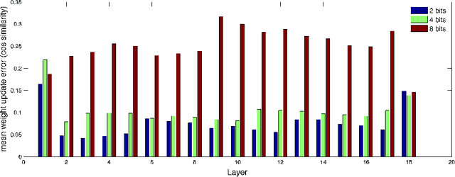 Figure 2 for Discovering Low-Precision Networks Close to Full-Precision Networks for Efficient Embedded Inference