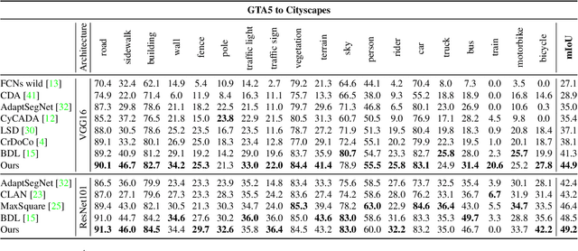 Figure 2 for Context-Aware Domain Adaptation in Semantic Segmentation