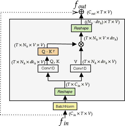 Figure 3 for Spatial Temporal Transformer Network for Skeleton-based Action Recognition