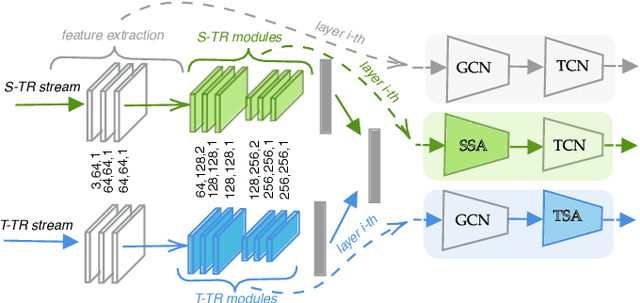 Figure 4 for Spatial Temporal Transformer Network for Skeleton-based Action Recognition