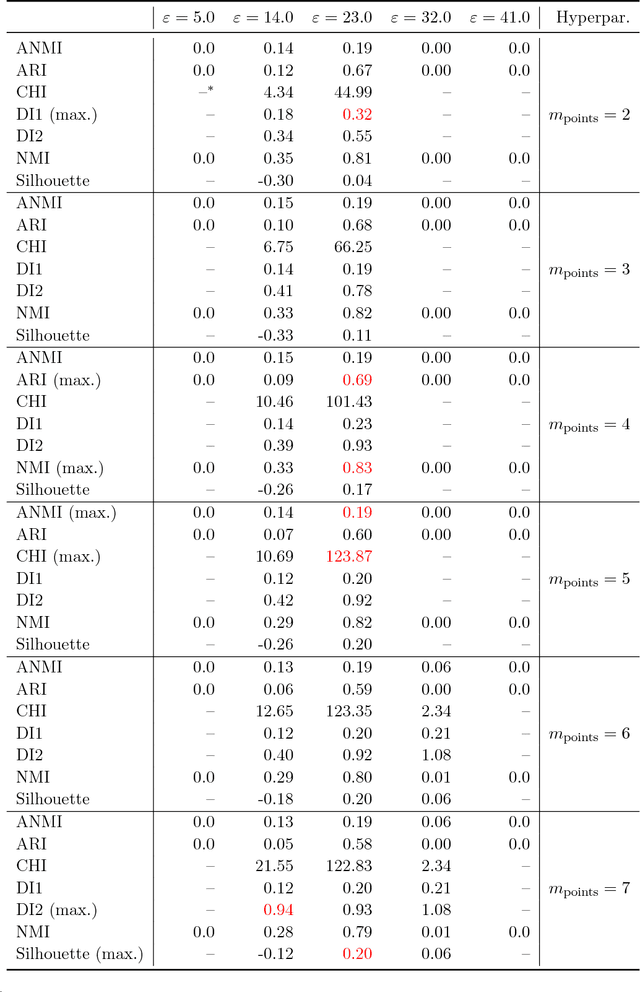 Figure 2 for On Hyperparameter Search in Cluster Ensembles