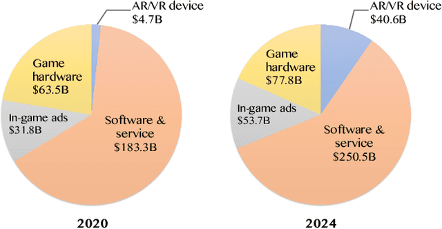 Figure 1 for Artificial Intelligence for the Metaverse: A Survey