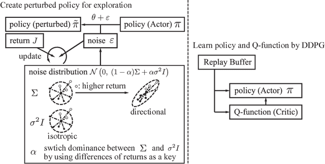 Figure 1 for Switching Isotropic and Directional Exploration with Parameter Space Noise in Deep Reinforcement Learning
