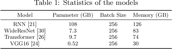 Figure 2 for TensorOpt: Exploring the Tradeoffs in Distributed DNN Training with Auto-Parallelism