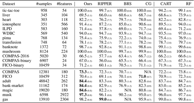 Figure 1 for Learning Interpretable Decision Rule Sets: A Submodular Optimization Approach