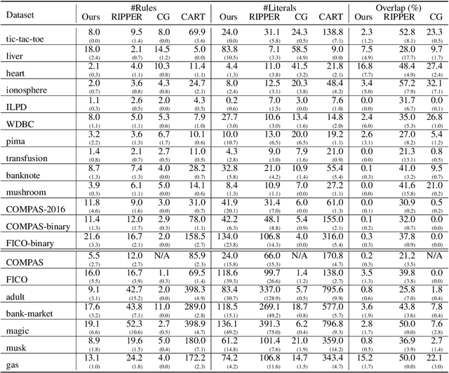 Figure 2 for Learning Interpretable Decision Rule Sets: A Submodular Optimization Approach