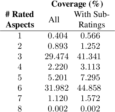Figure 3 for HotelRec: a Novel Very Large-Scale Hotel Recommendation Dataset