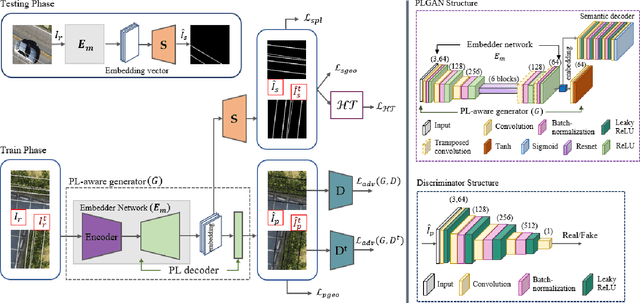 Figure 1 for PLGAN: Generative Adversarial Networks for Power-Line Segmentation in Aerial Images