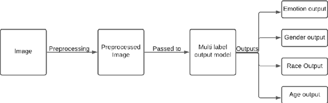 Figure 1 for Facial Emotion Recognition: A multi-task approach using deep learning