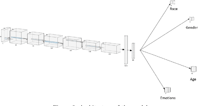 Figure 3 for Facial Emotion Recognition: A multi-task approach using deep learning