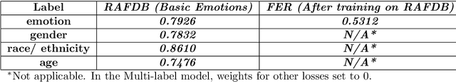 Figure 4 for Facial Emotion Recognition: A multi-task approach using deep learning