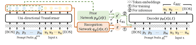 Figure 3 for Prompt Conditioned VAE: Enhancing Generative Replay for Lifelong Learning in Task-Oriented Dialogue