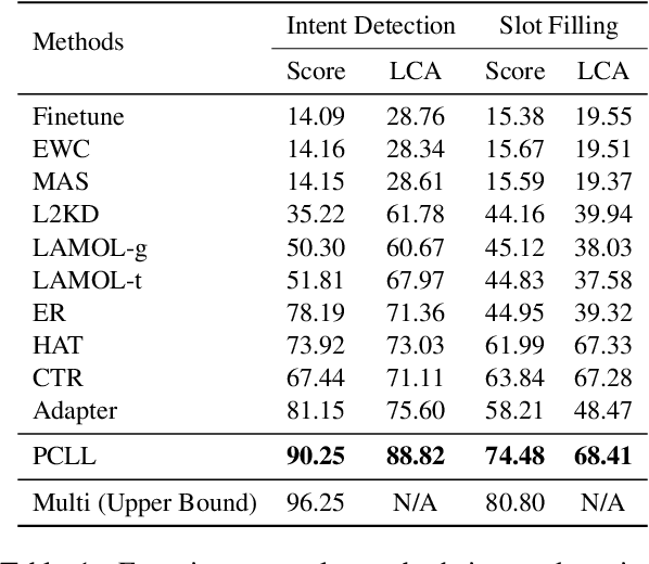 Figure 2 for Prompt Conditioned VAE: Enhancing Generative Replay for Lifelong Learning in Task-Oriented Dialogue