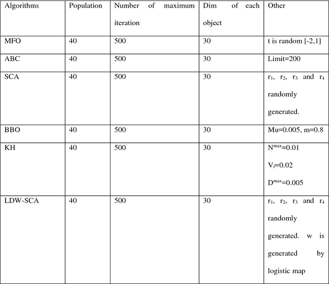 Figure 3 for LDW-SCSA: Logistic Dynamic Weight based Sine Cosine Search Algorithm for Numerical Functions Optimization