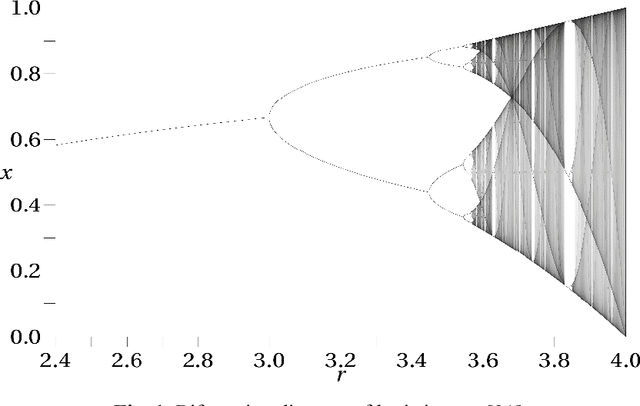 Figure 1 for LDW-SCSA: Logistic Dynamic Weight based Sine Cosine Search Algorithm for Numerical Functions Optimization