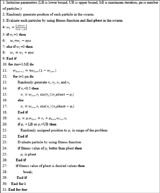 Figure 2 for LDW-SCSA: Logistic Dynamic Weight based Sine Cosine Search Algorithm for Numerical Functions Optimization