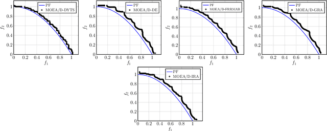 Figure 3 for Adaptive Operator Selection Based on Dynamic Thompson Sampling for MOEA/D