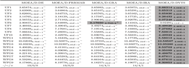 Figure 4 for Adaptive Operator Selection Based on Dynamic Thompson Sampling for MOEA/D