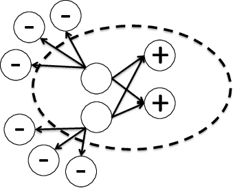 Figure 1 for Group Recommendations: Axioms, Impossibilities, and Random Walks