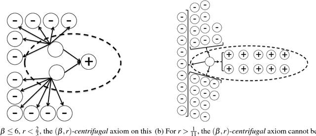 Figure 2 for Group Recommendations: Axioms, Impossibilities, and Random Walks