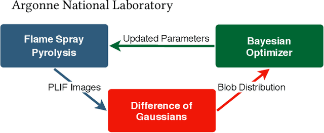 Figure 1 for Towards Online Steering of Flame Spray Pyrolysis Nanoparticle Synthesis