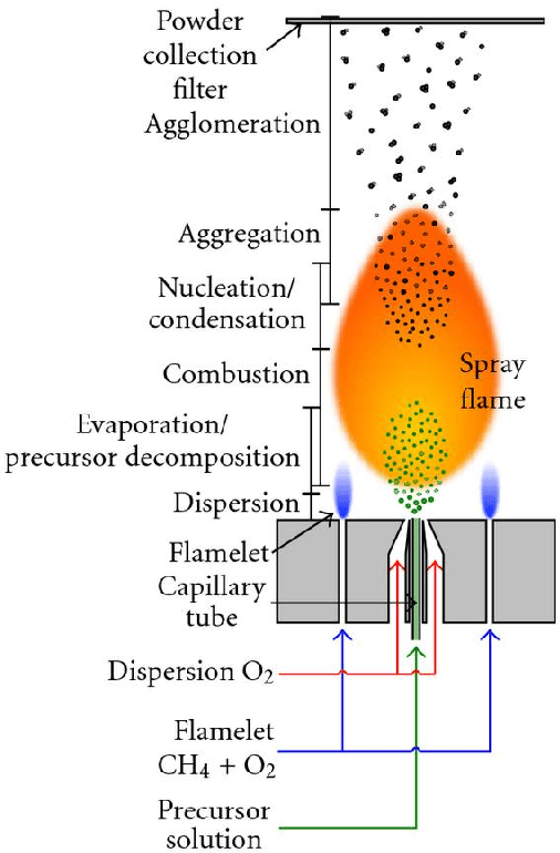 Figure 2 for Towards Online Steering of Flame Spray Pyrolysis Nanoparticle Synthesis