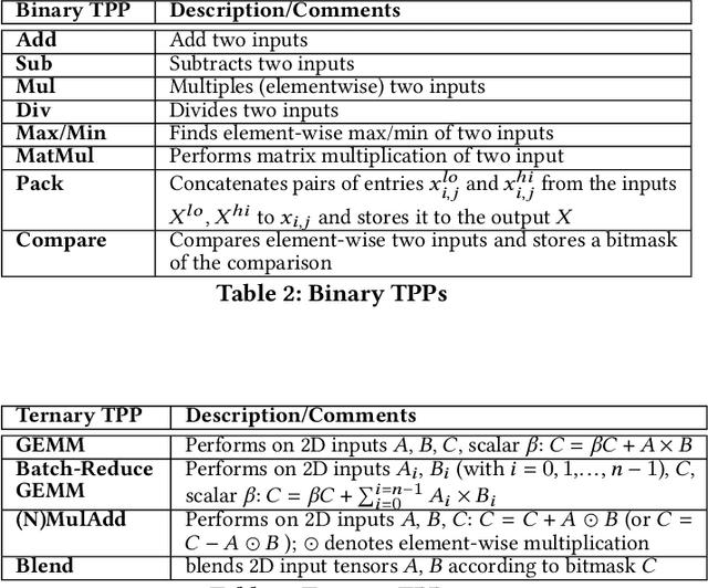 Figure 3 for Tensor Processing Primitives: A Programming Abstraction for Efficiency and Portability in Deep Learning Workloads