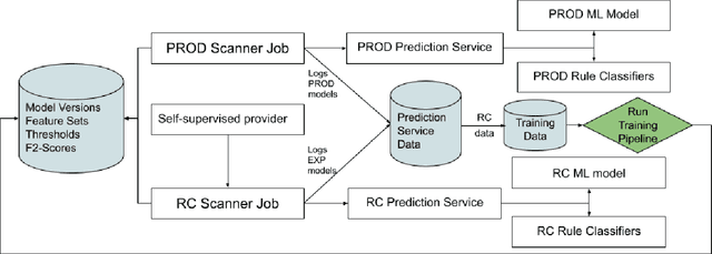 Figure 2 for Scalable Data Classification for Security and Privacy