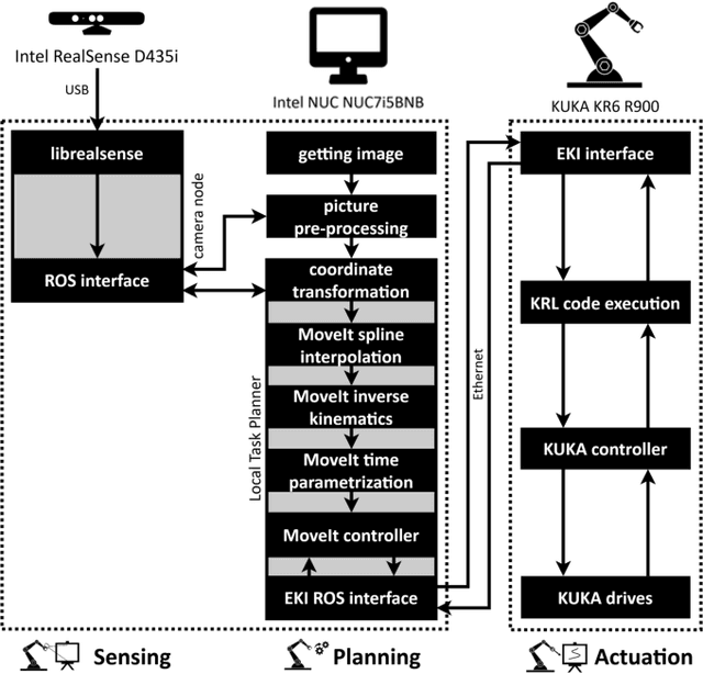 Figure 3 for Gaka-chu: a self-employed autonomous robot artist