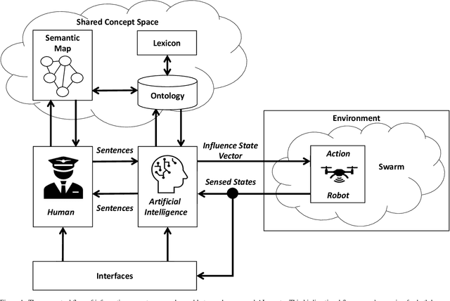 Figure 1 for Onto4MAT: A Swarm Shepherding Ontology for Generalised Multi-Agent Teaming