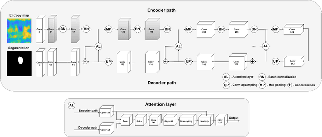 Figure 3 for Breast mass segmentation based on ultrasonic entropy maps and attention gated U-Net