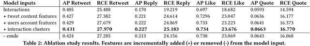 Figure 4 for Synerise at RecSys 2021: Twitter user engagement prediction with a fast neural model