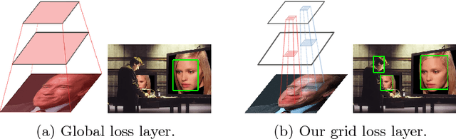 Figure 1 for Grid Loss: Detecting Occluded Faces