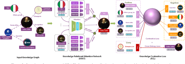 Figure 3 for KRACL: Contrastive Learning with Graph Context Modeling for Sparse Knowledge Graph Completion